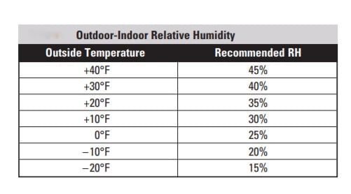 A table showing outdoor and indoor relative humidity