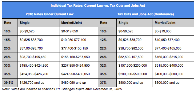 Payroll Tax — 2018 Tax Rates in Cape Coral FL