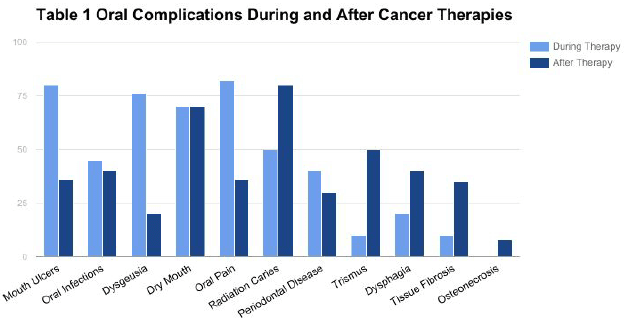 Oral Complications of Cancer Therapy