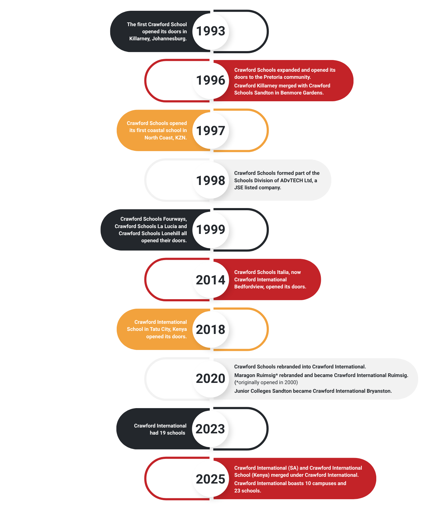 Timeline with key dates from 1993 to 2025, each with a brief description.