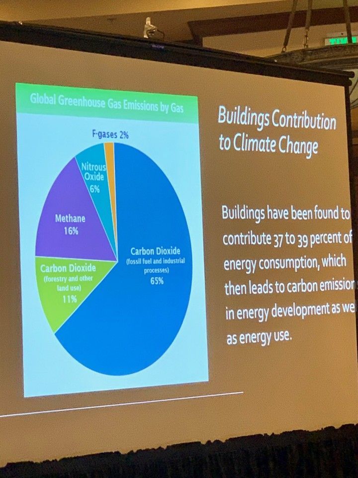 Pie chart shows global greenhouse gas emissions by gas; 65% carbon dioxide, 15% methane, and other gases. 