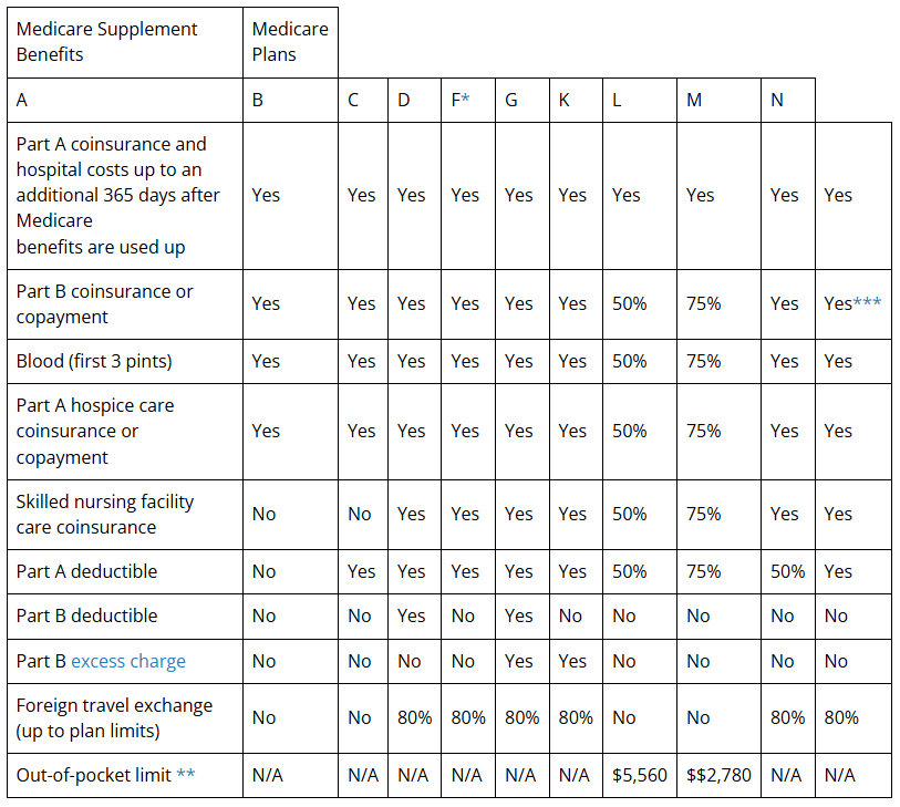 Chart comparing Medicare Supplement Plan benefits (Plans B, C, D, F, G, K, L, M, N).