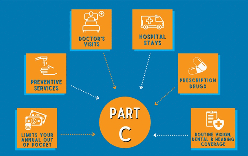 Infographic showing healthcare benefits covered by Medicare Part C in orange boxes connected to a central Part C circle.