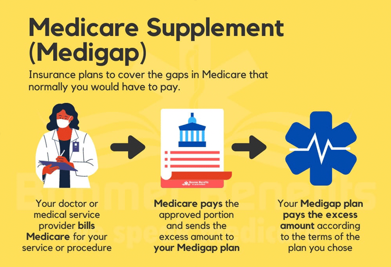 Diagram showing how a Medigap plan works. A doctor bills Medicare, Medicare pays its portion, and the Medigap plan pays the excess.