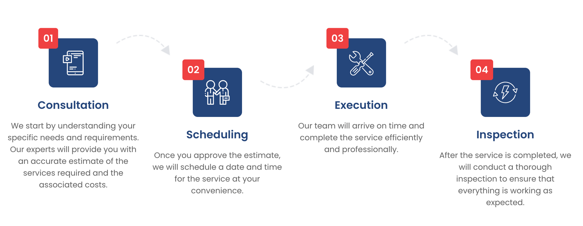 Process: Consultation, Scheduling, Execution, Inspection, indicated by icons and numbers.