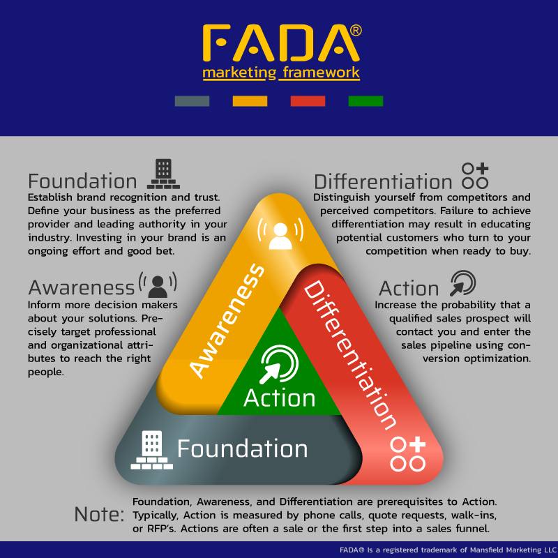 FADA Marketing Framework Diagram