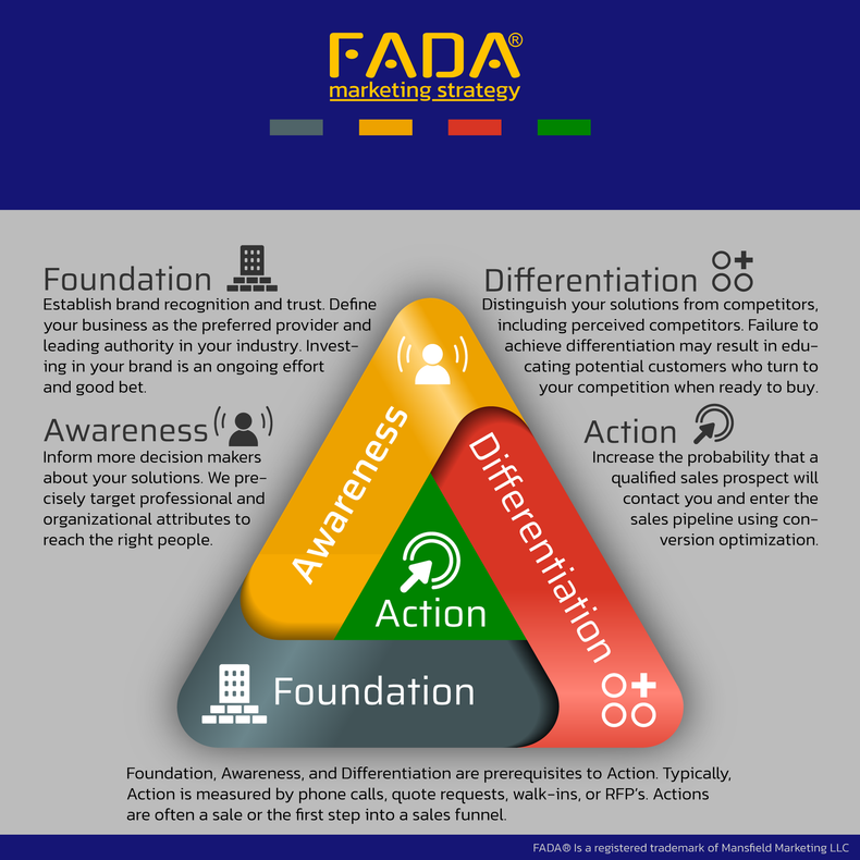 Mansfield FADA Marketing Strategy