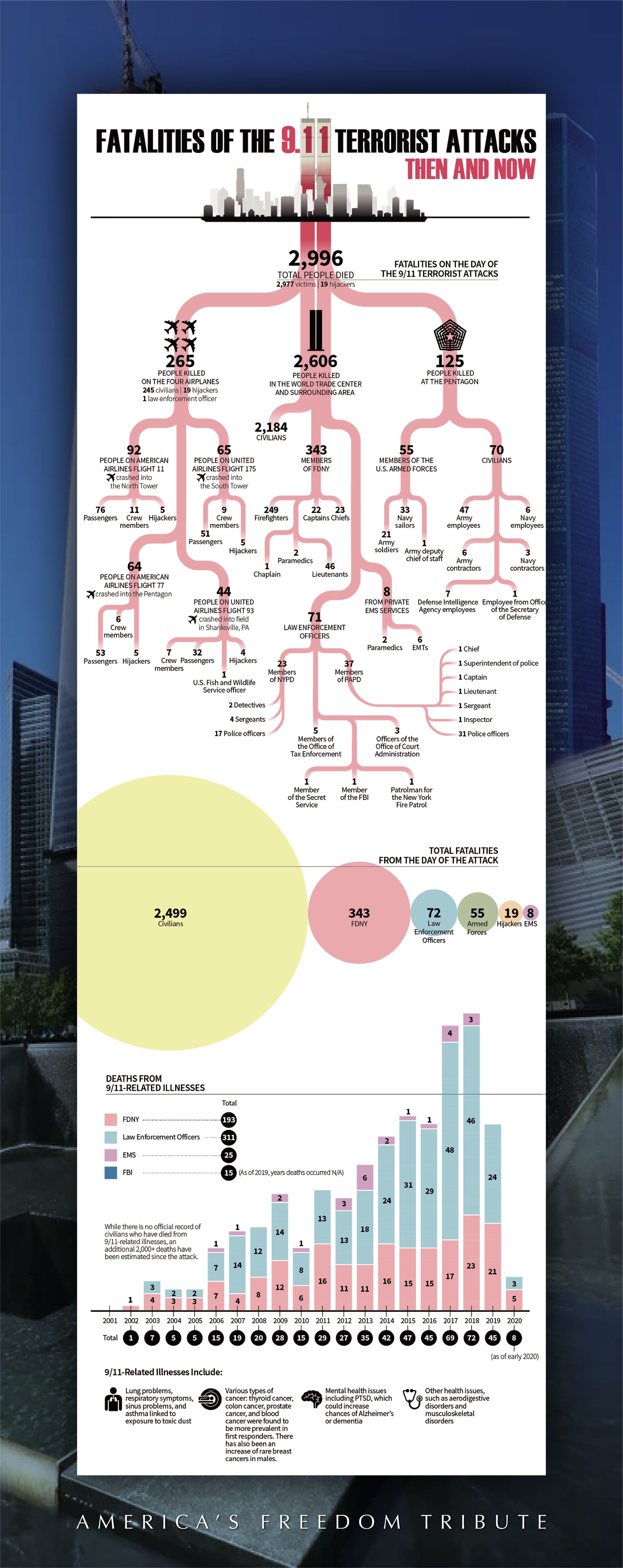 statistical 9-11 tribute panel