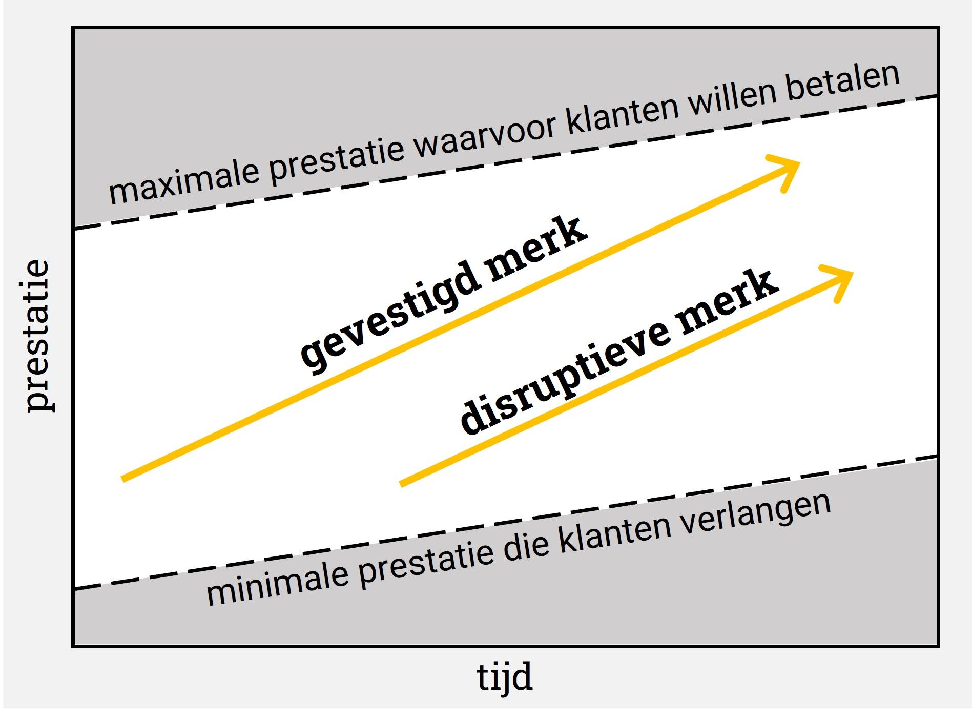 Disruptietheorie beschrijft hoe disruptie plaatsvindt