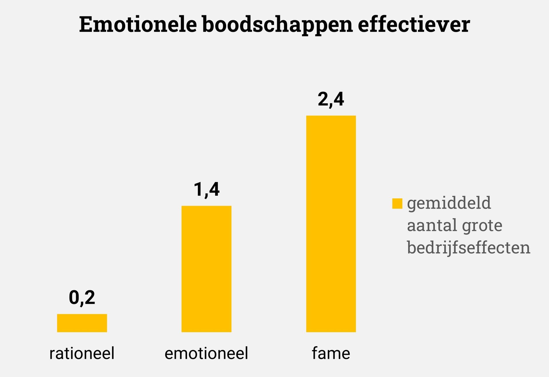 Emotionele campagnes effectiever dan rationele informatieve voor btb business to business