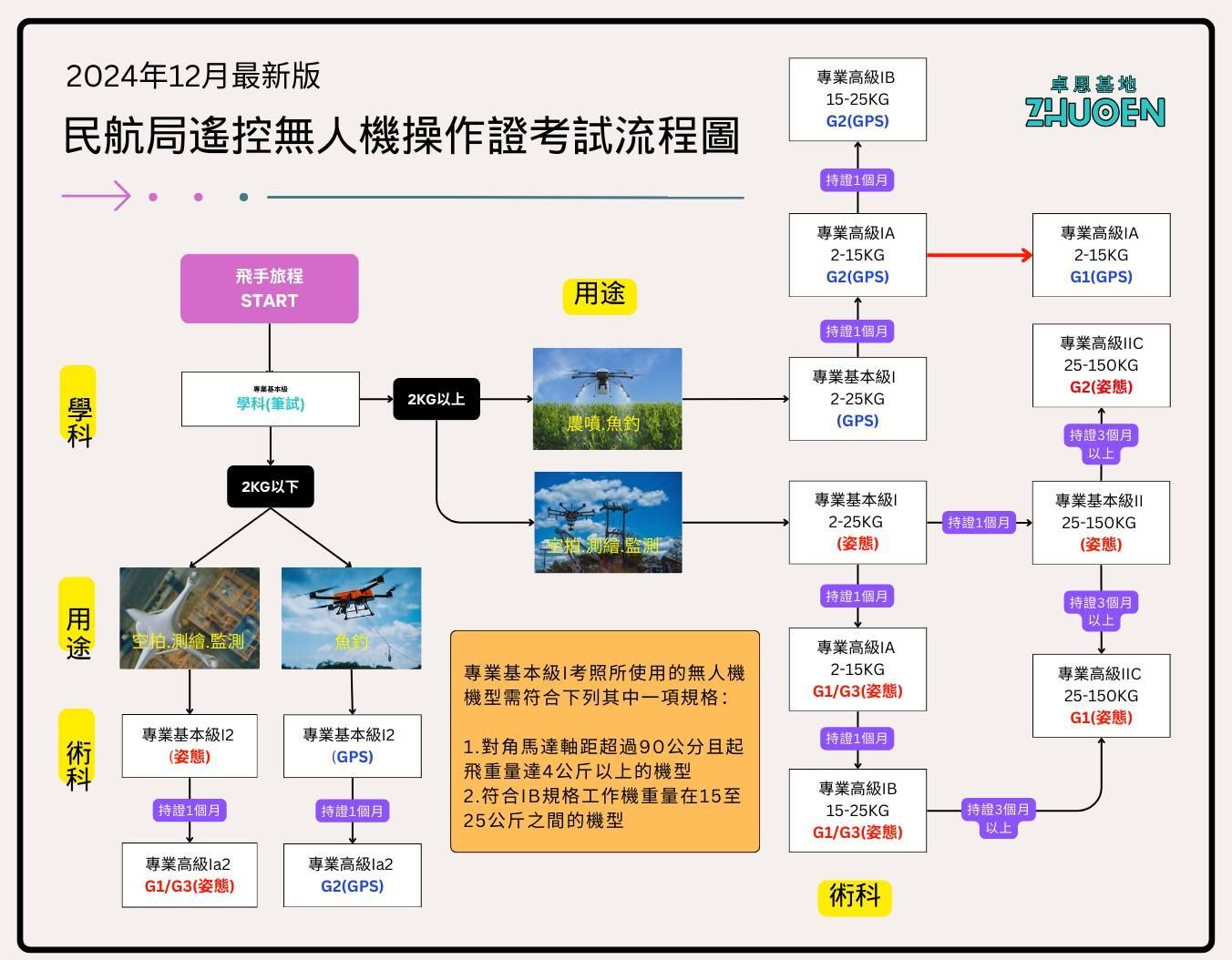 無人機、無人機證照