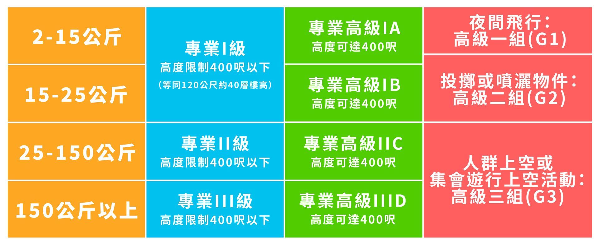 飛行機師、自訓機師、培訓機師、機師怎麼考、職訓課程、勞動部產業新尖兵課程、飛行學校