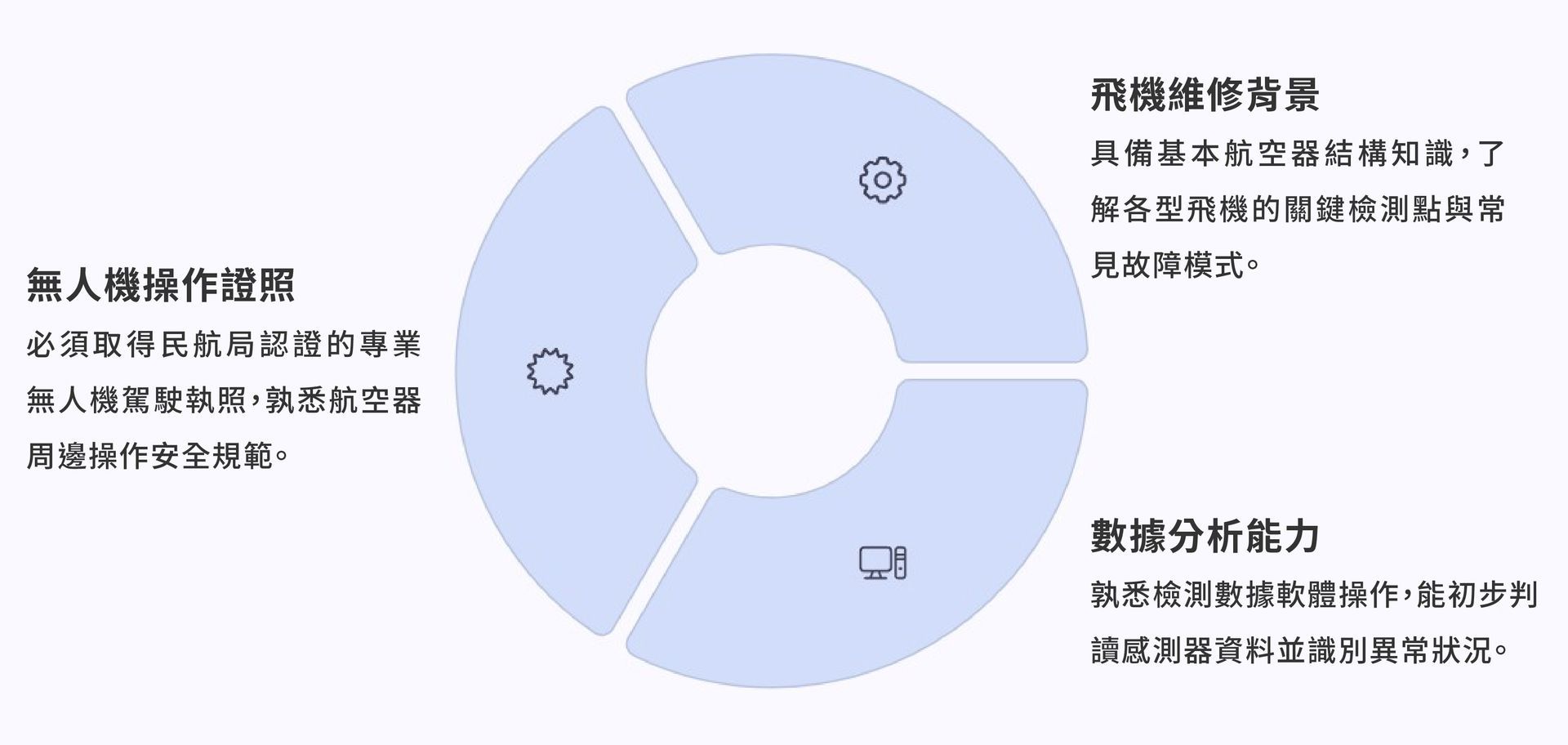 無人機、無人機證照