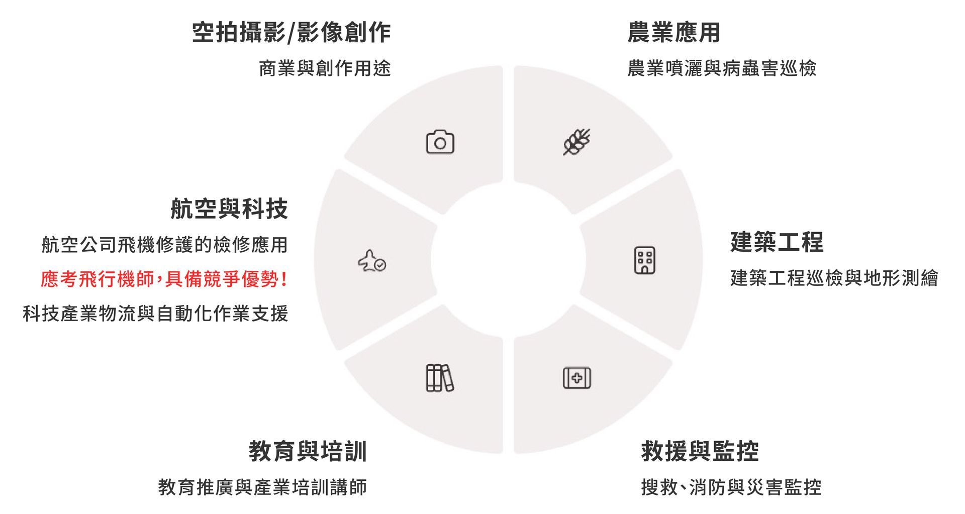 無人機、無人機證照