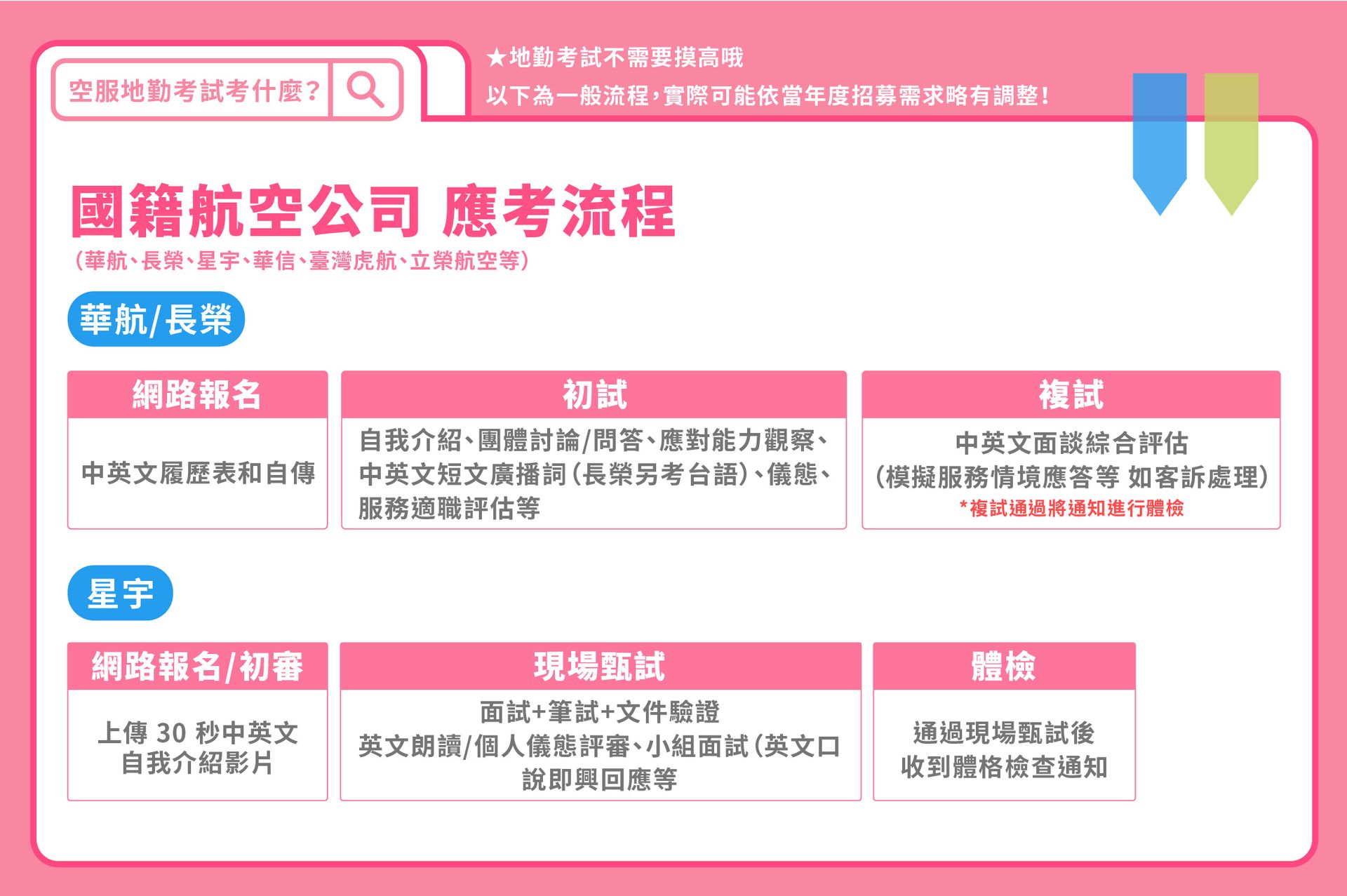 國籍航空公司-應考流程,中/英文履歷表和自傳,服裝儀容儀態篩選,中英文短文廣播詞,中英文面談綜合評估,體檢 空服、空姐、空少、空服怎麼考、空姐補習班、航空補習班、地勤、地勤怎麼考、地勤補習班