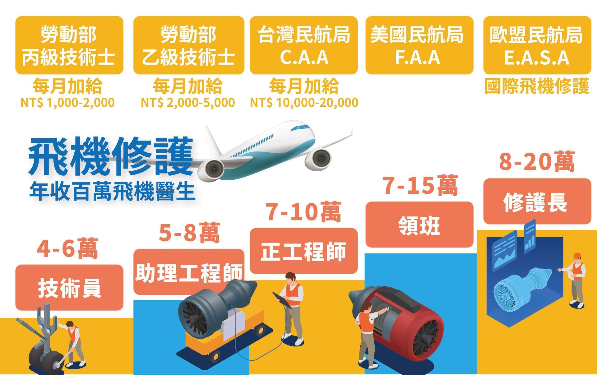 飛機修護、飛機維修、丙級飛機修護證照、乙級飛機修護證照、航空補習班、職訓課程、免費課程