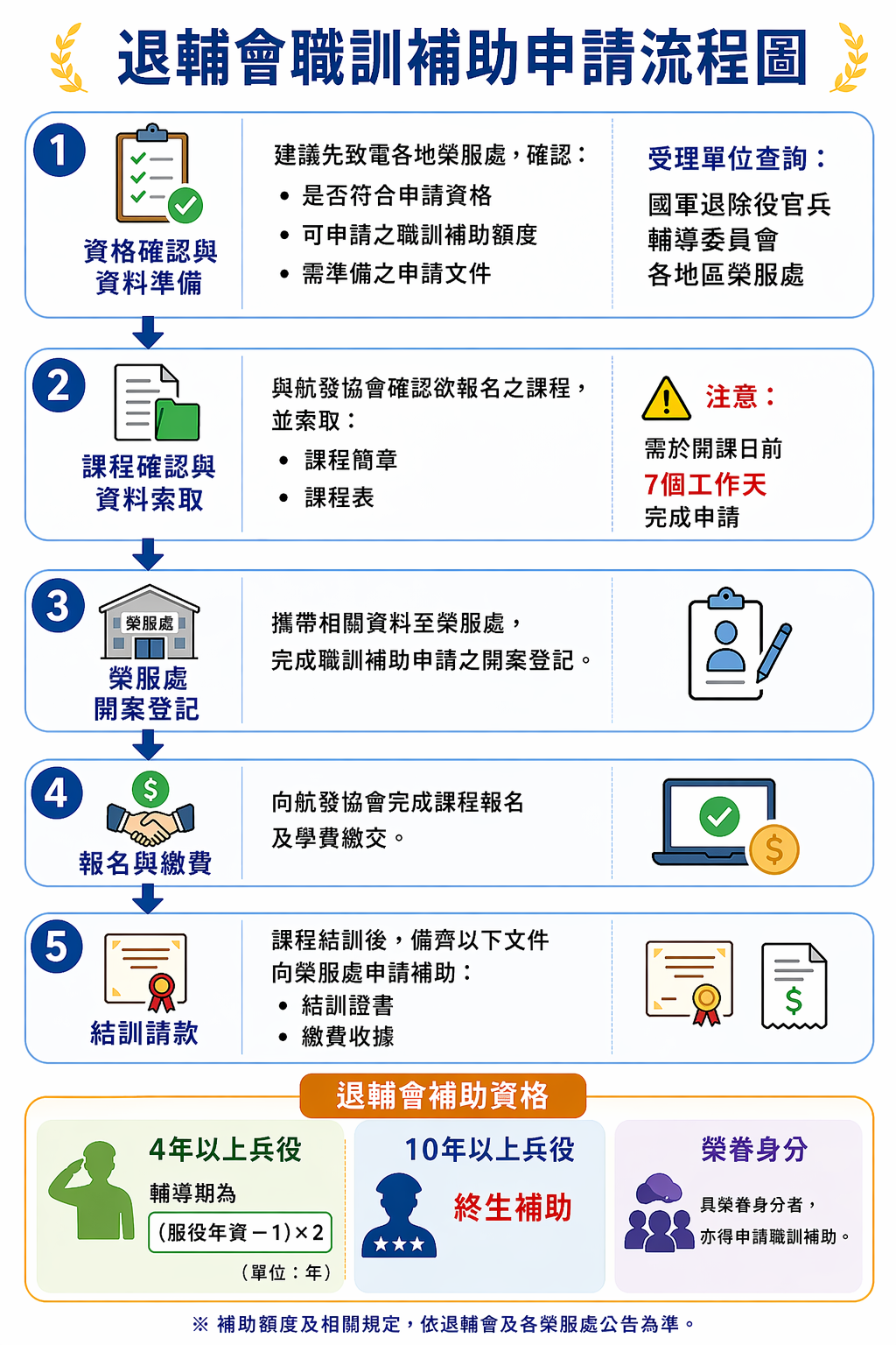 退輔會職訓補助申請流程