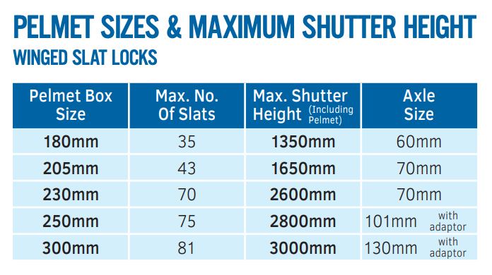 Table showing pelmet box sizes, maximum number of slats, shutter height, and axle size for winged slat locks.