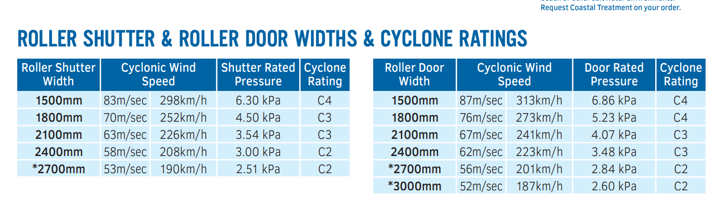Table showing roller shutter and roller door widths, cyclone wind speeds, and ratings.
