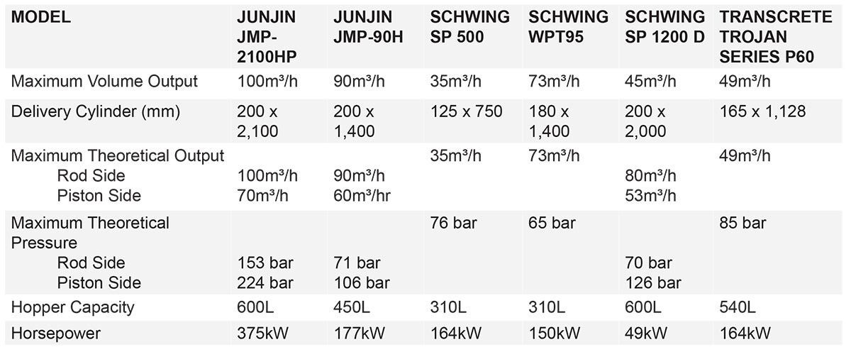 A table showing the maximum volume output and maximum pressure