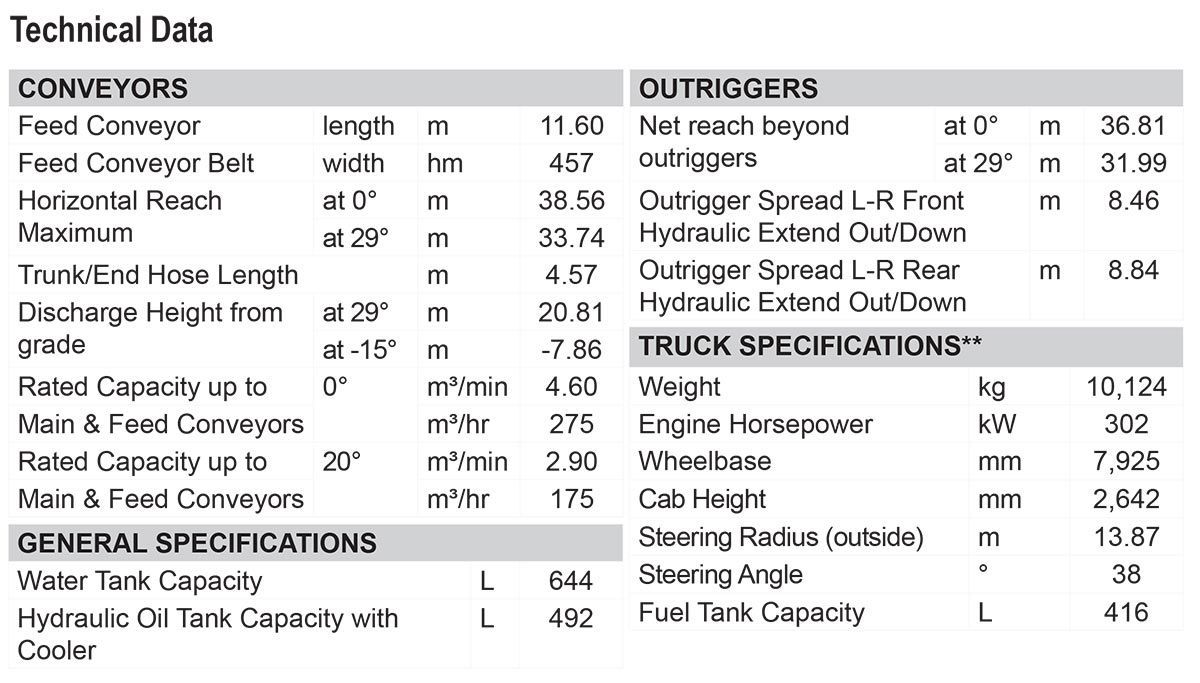 A table of technical data for conveyors and outtriggers