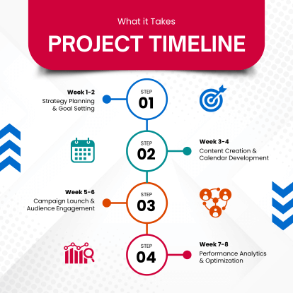 A project timeline showing what it takes to complete each step