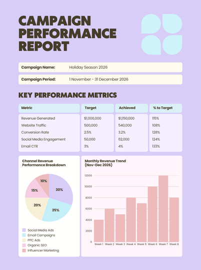 A campaign performance report with key performance metrics