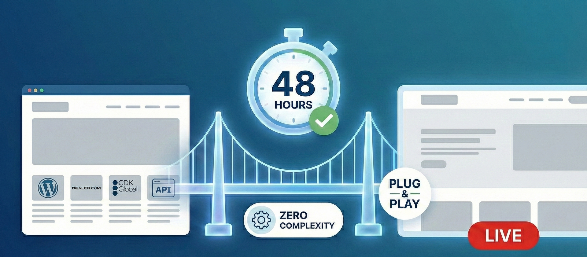 Websites connected by a bridge, 48 hours to launch, Zero Complexity, Plug & Play, Live event.