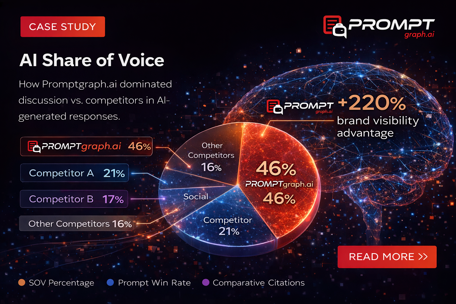 AI Share of Voice
