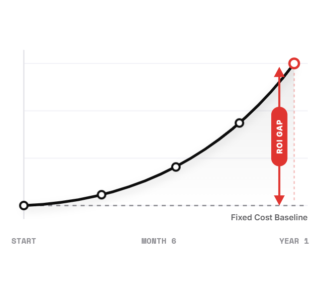Upward cost curve with markers; red arrow shows gap from fixed baseline to higher year 1 cost.