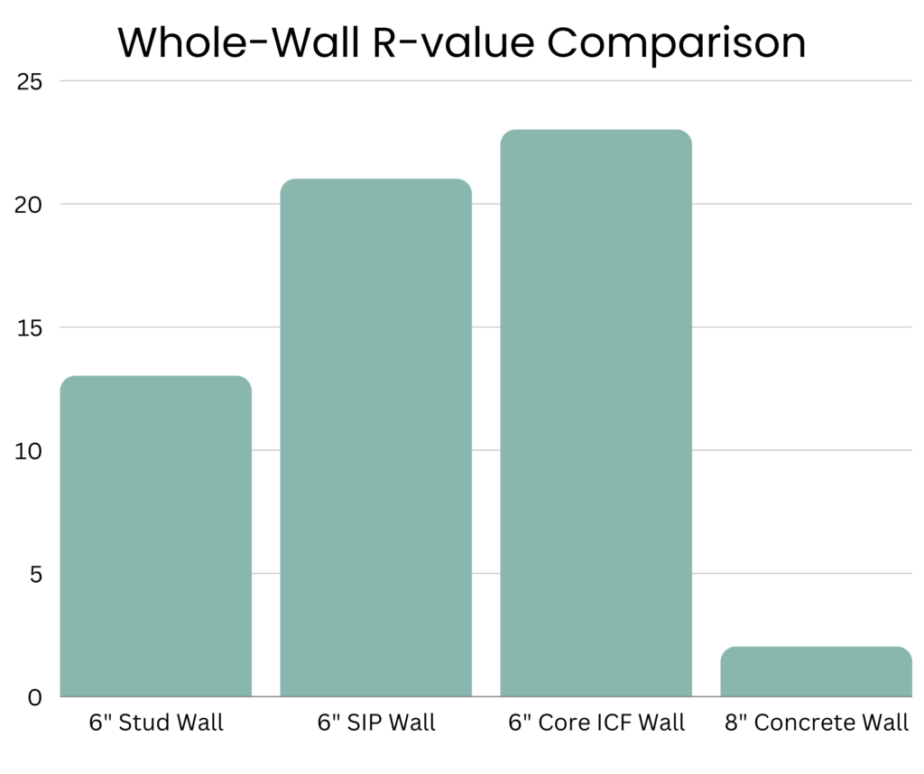 R Value Chart of ICF Homes | Energy Efficient Homes | save in St Louis MO