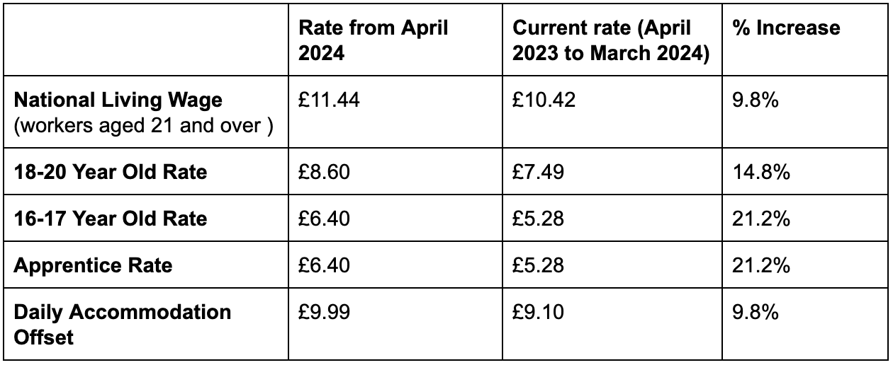 National Living Wage rate from April 2024