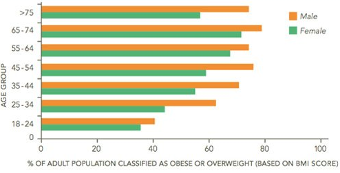% of adult population classified as obese or overweight