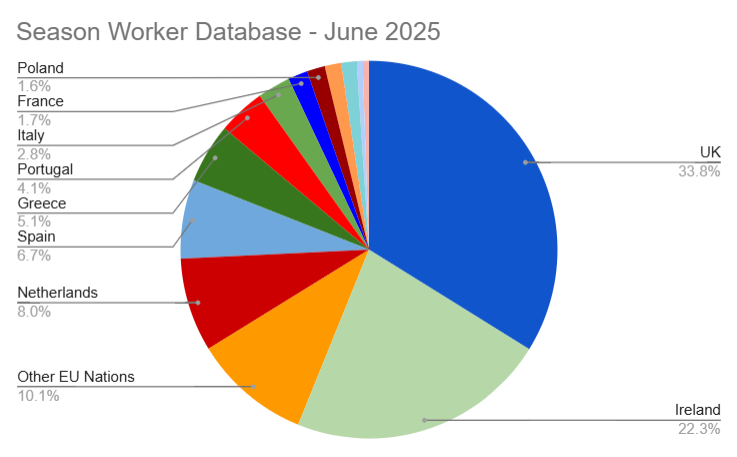 Season Worker Database Stats @ June 2025