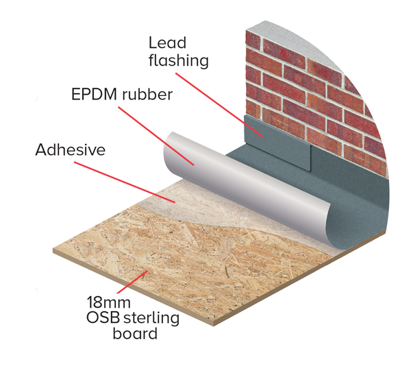 A diagram of a brick wall with a rubber adhesive and lead flashing
