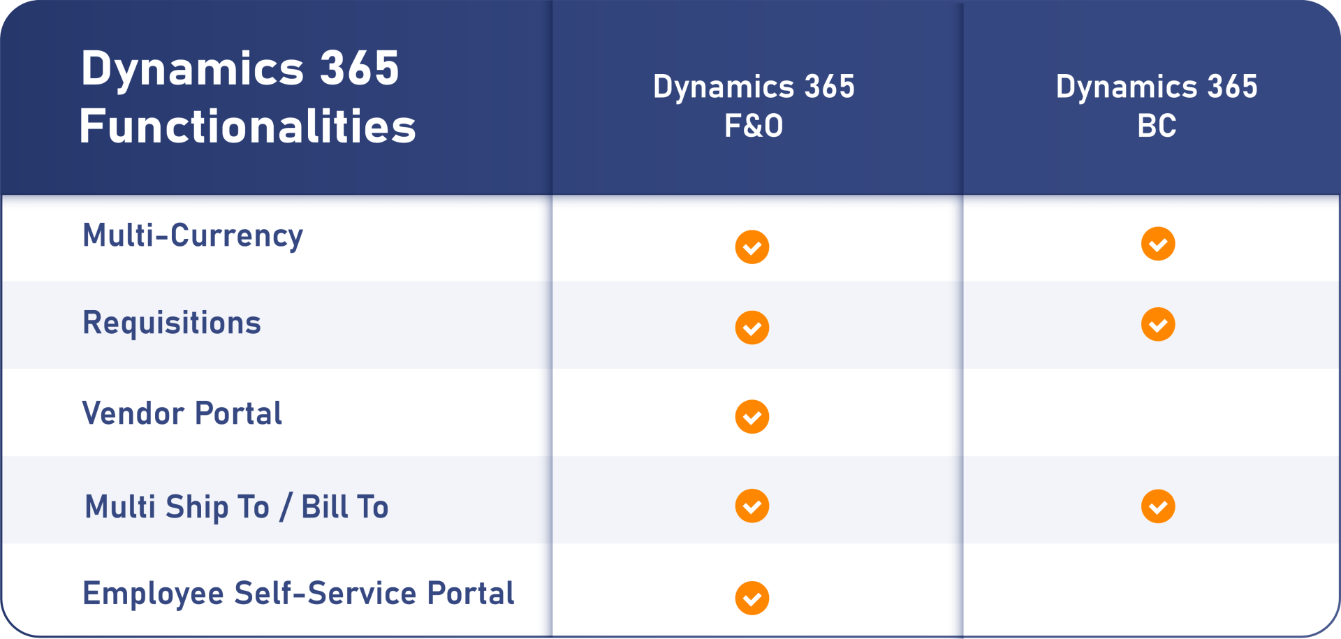 Microsoft Dynamics 365 F&O and BC Comparison