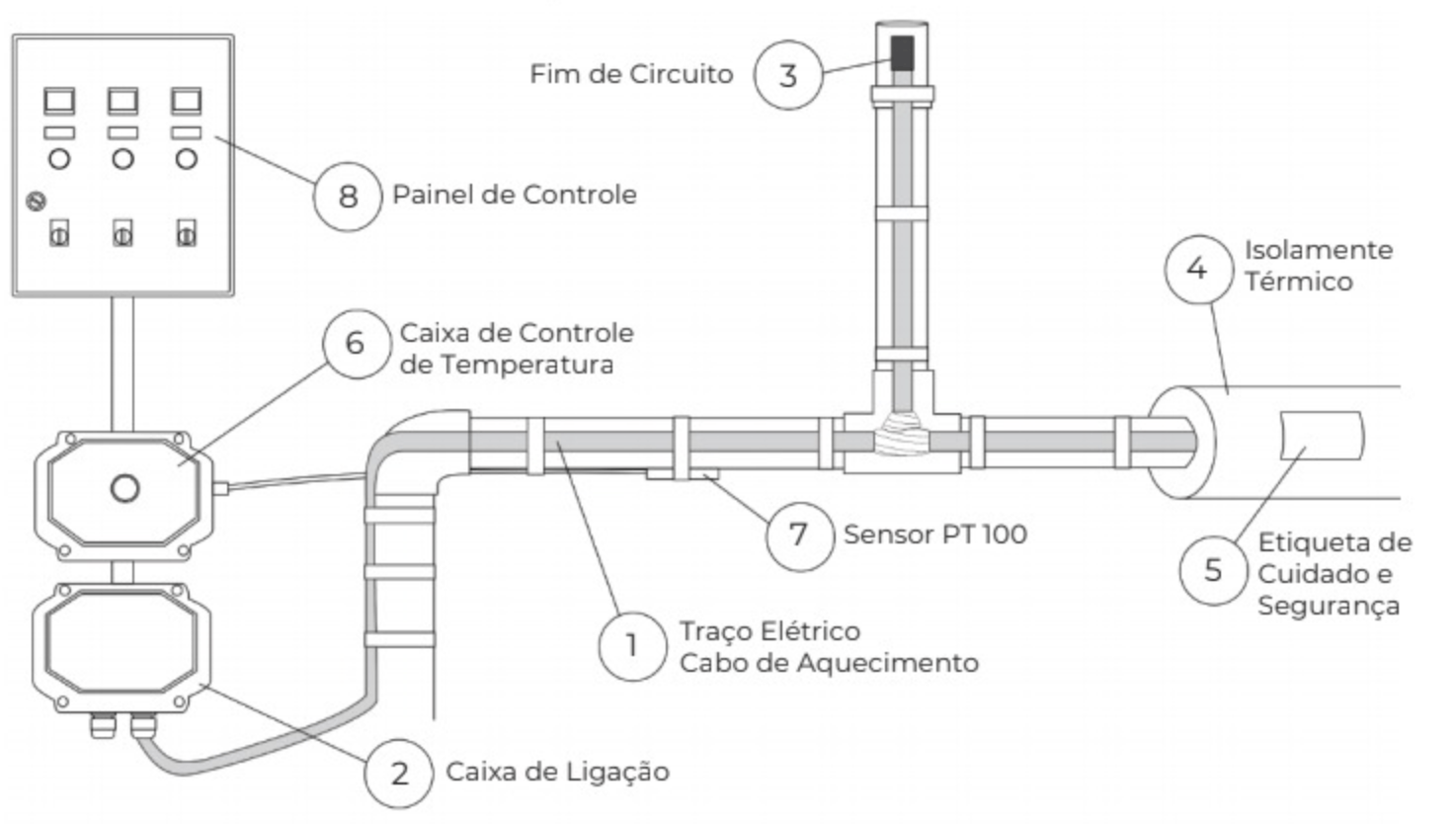 Imagem do funcionamento de um sistema de traço elétrico