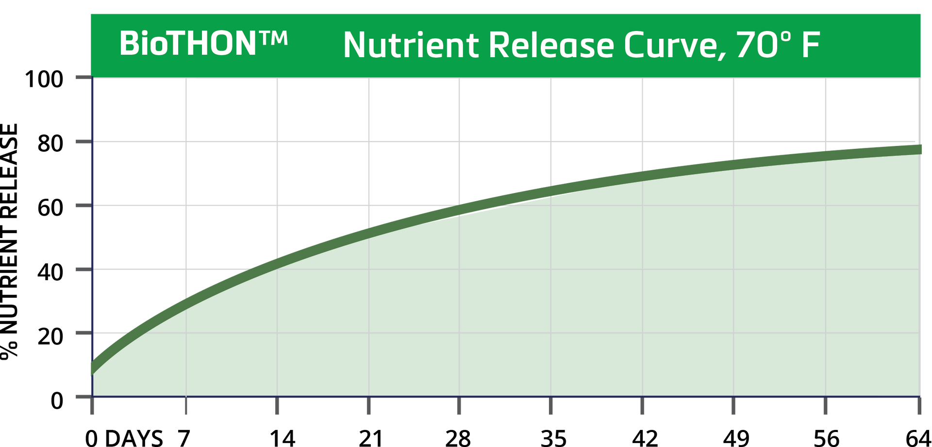 a graph showing the nutrient release curves of competitive products vs TTRU