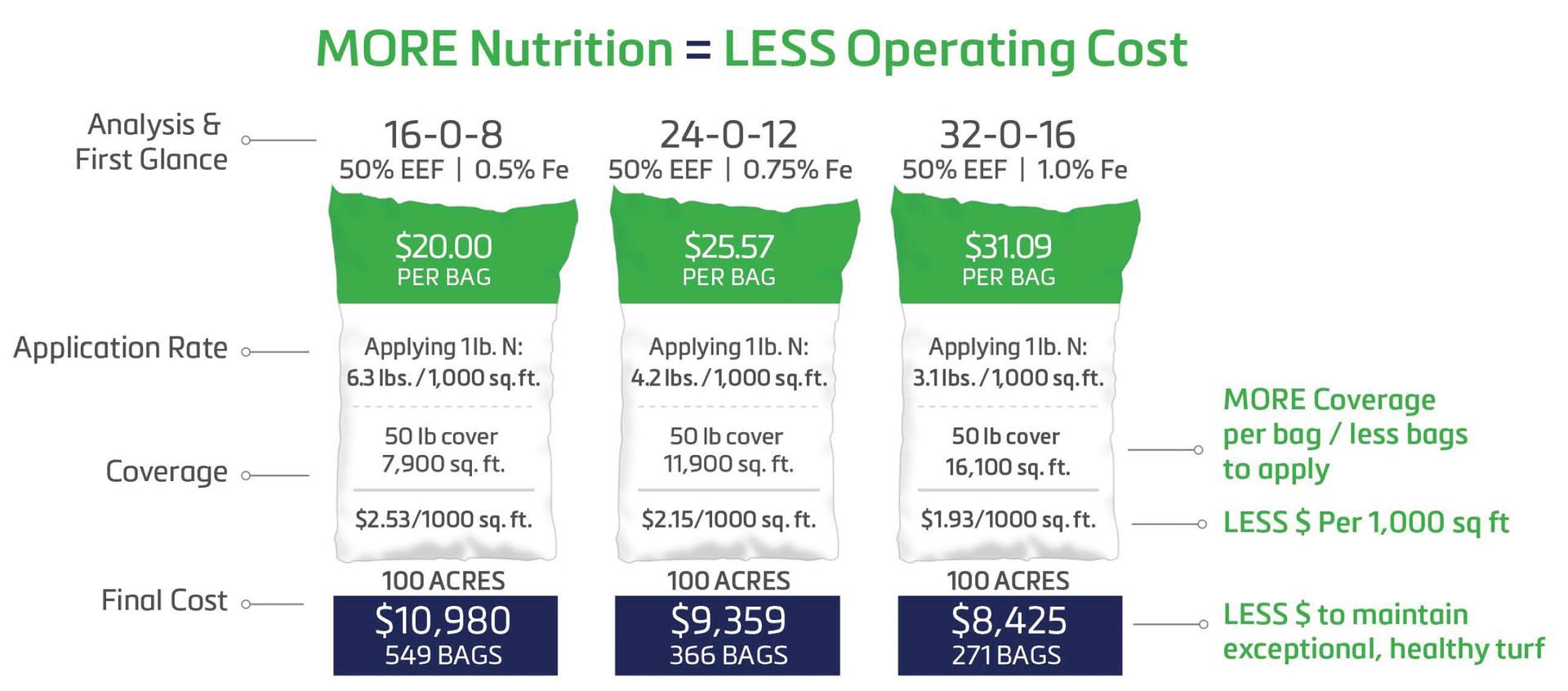 a chart showing more nutrition = less operating cost