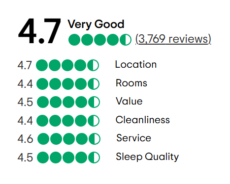 A tripadvisor review with a traveler 's choice award.