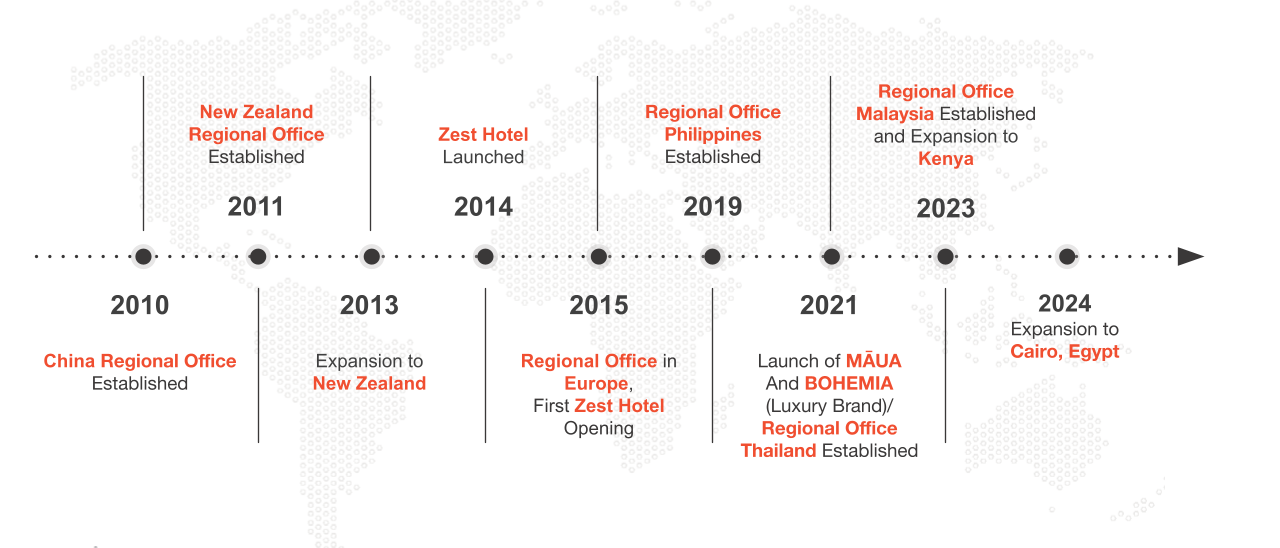 A timeline showing the years 2010 , 2011 , 2012 , 2013 , 2014 and 2015