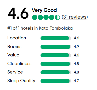 A tripadvisor review with a traveler 's choice award.