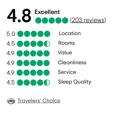 A tripadvisor review with a traveler 's choice award.