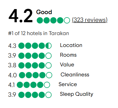 A tripadvisor review with a traveler 's choice award.