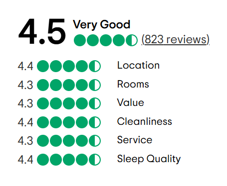 A tripadvisor review with a traveler 's choice award.