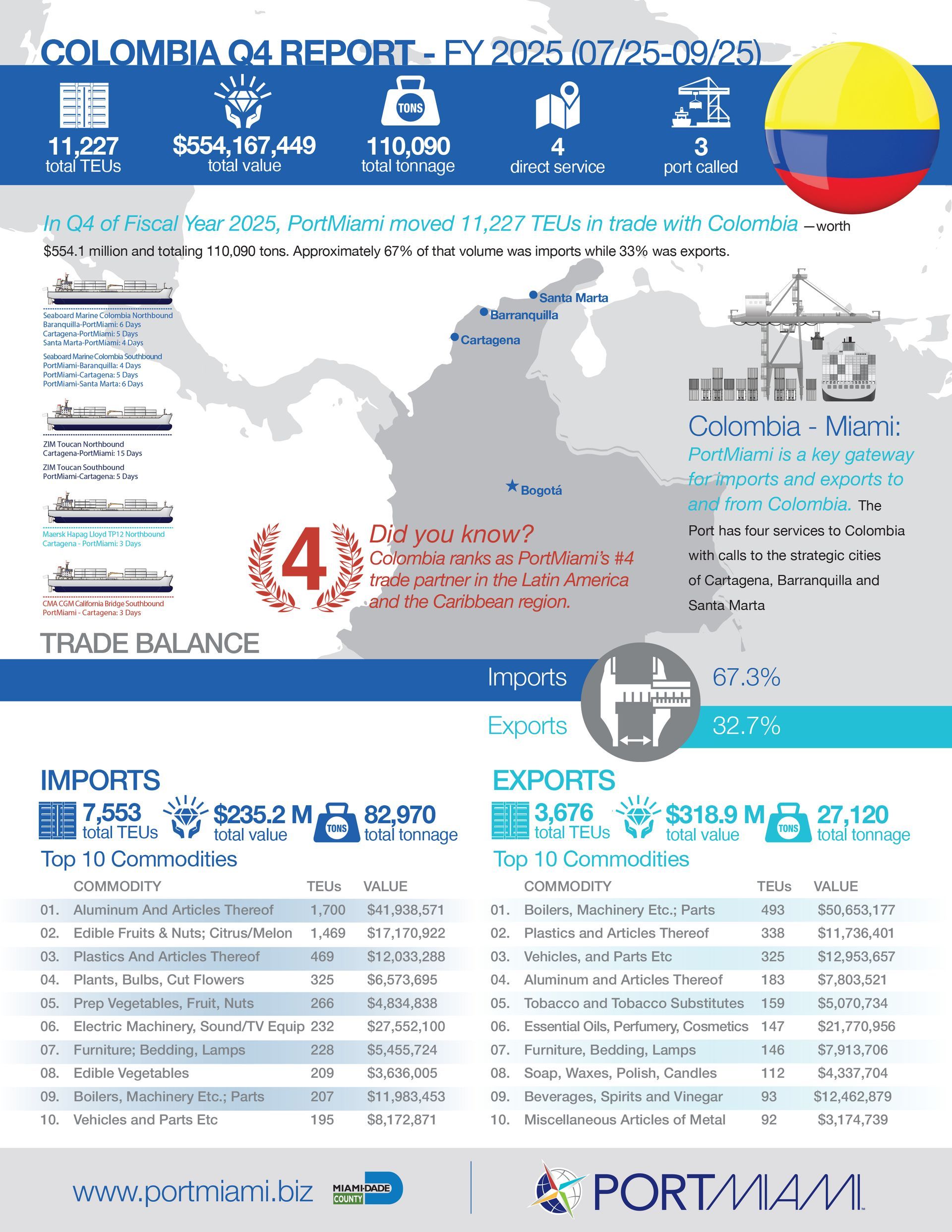 Informe comercial del cuarto trimestre de Colombia