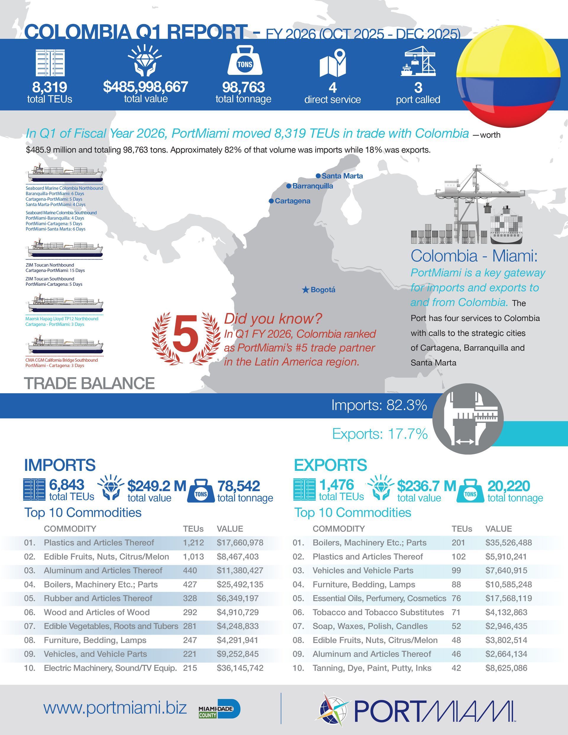 Informe comercial del cuarto trimestre de Colombia