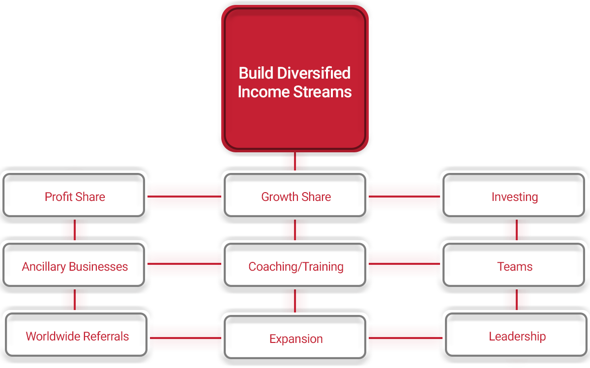 Build Diversified Income Streams