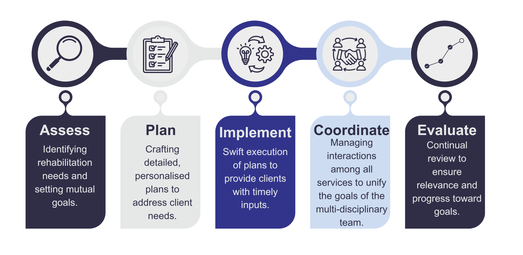 Case Management Services | N-able Services