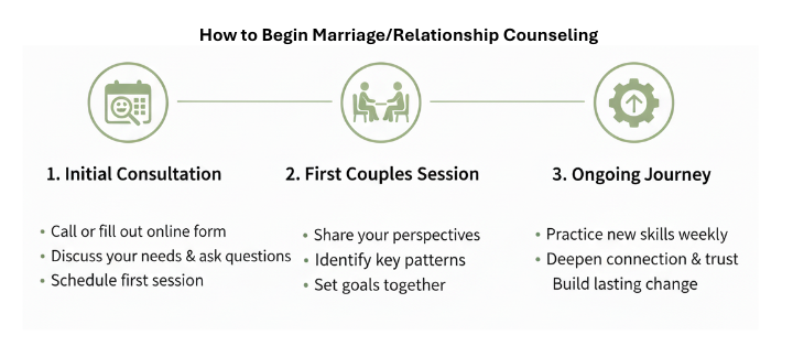 Process for couples therapy: Consultation, first session, and ongoing journey steps.